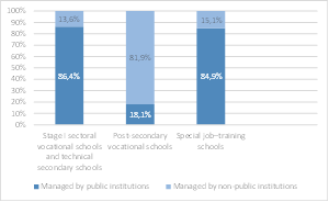 The structure of VET schools by type and managing institution in 2019/20