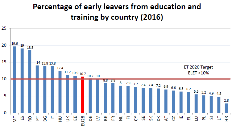 Early school leaving rate (2013)