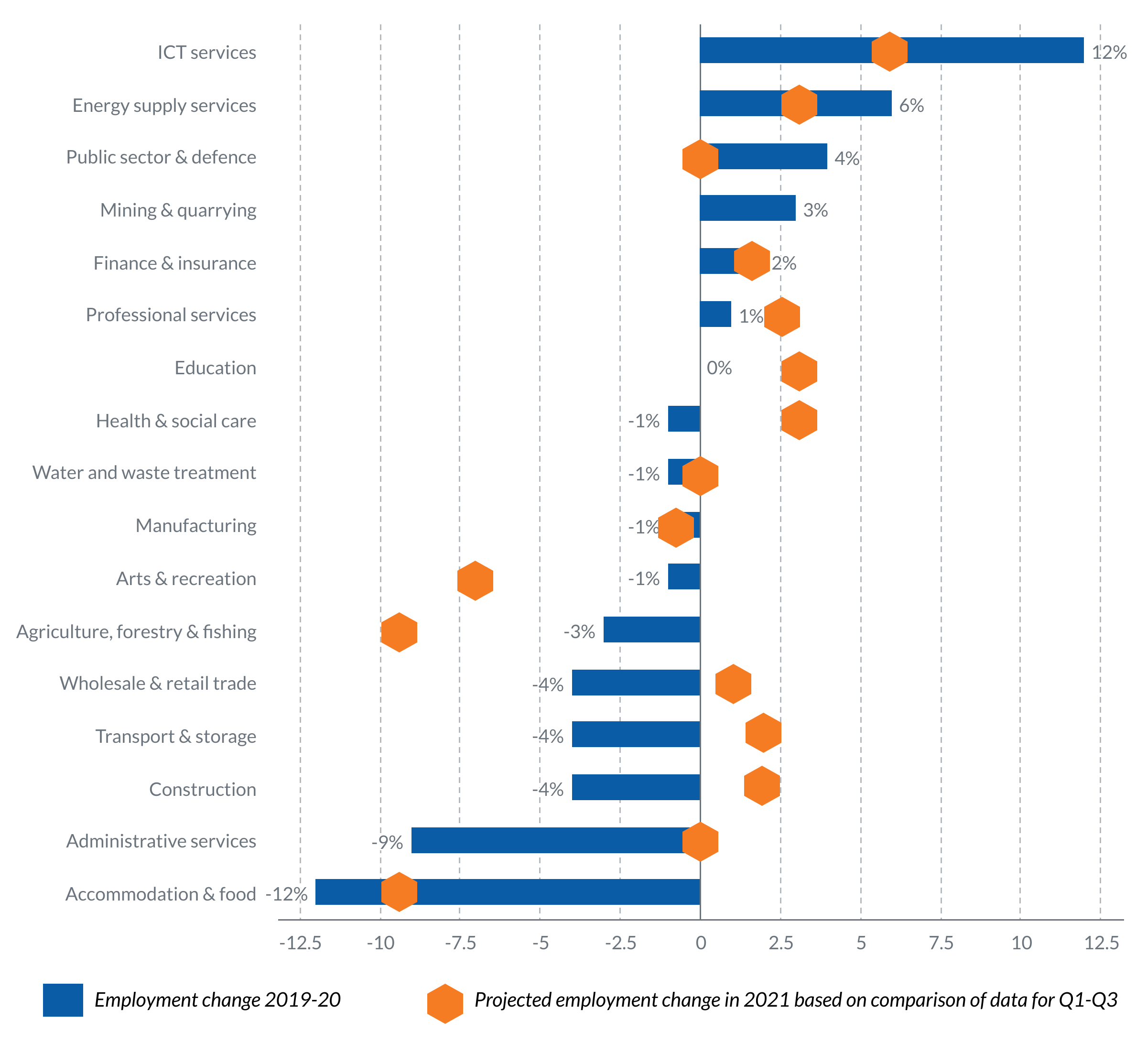 Employment change in the EU by sectors