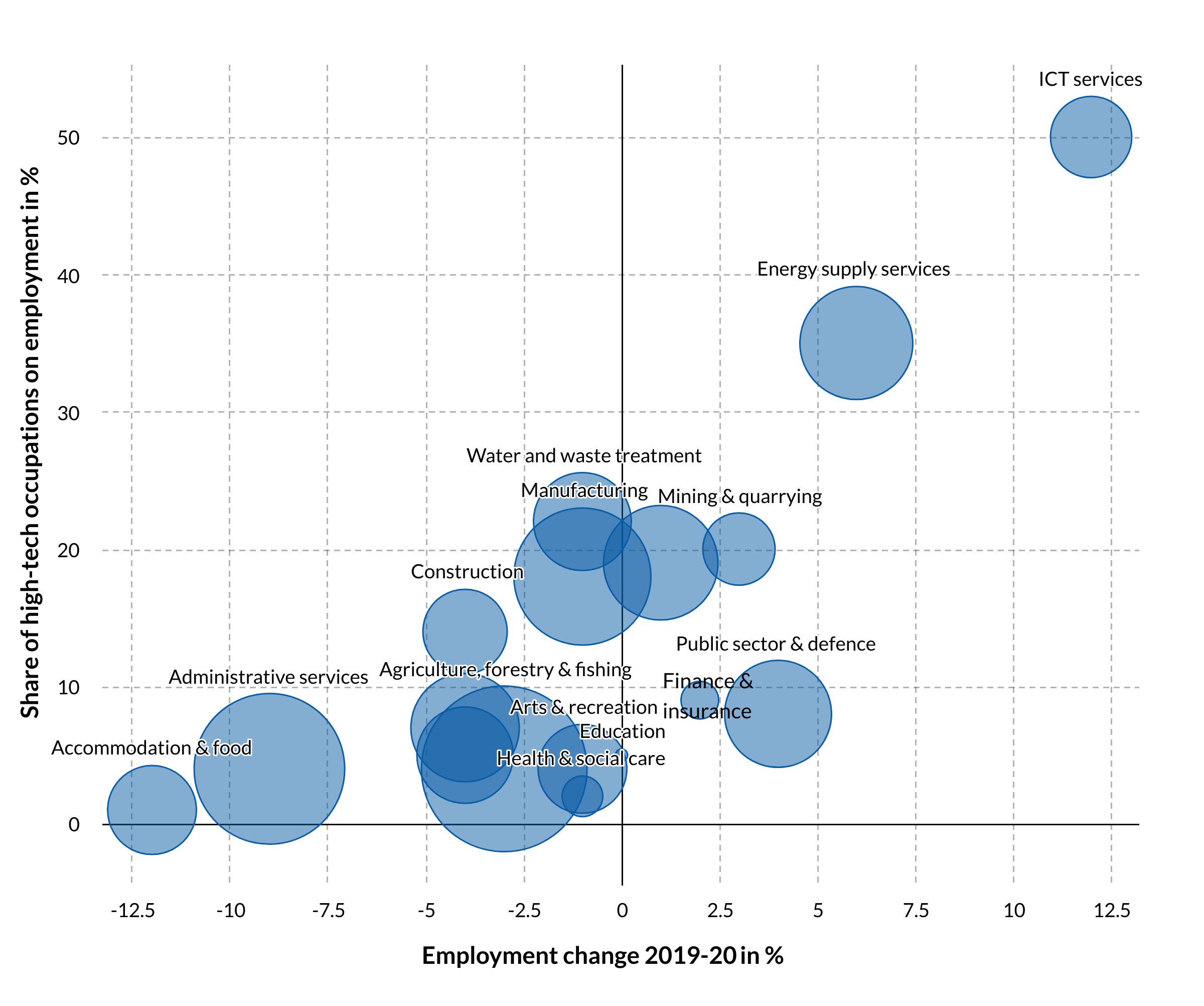 Technological advancement and employment change by sector