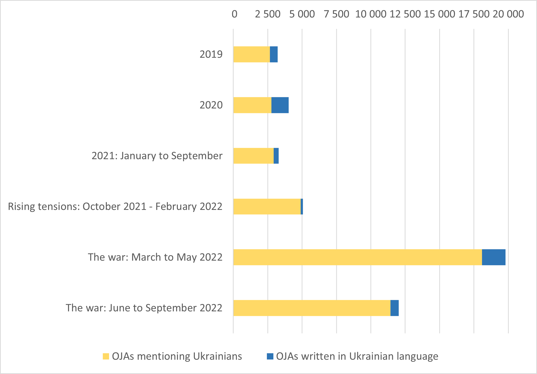 Number of OJAs targeting Ukrainians in the EU