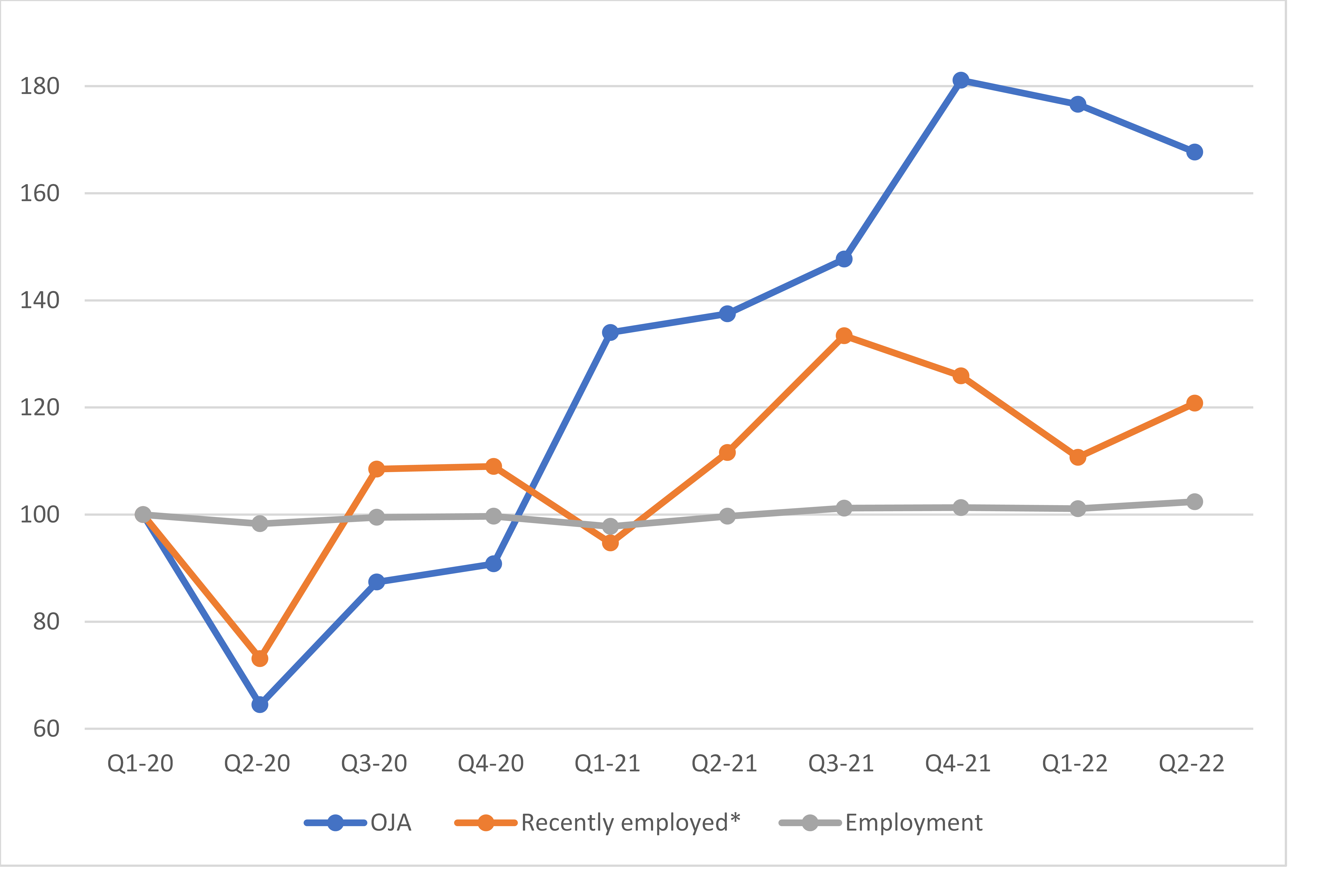 Change in OJAs and employment