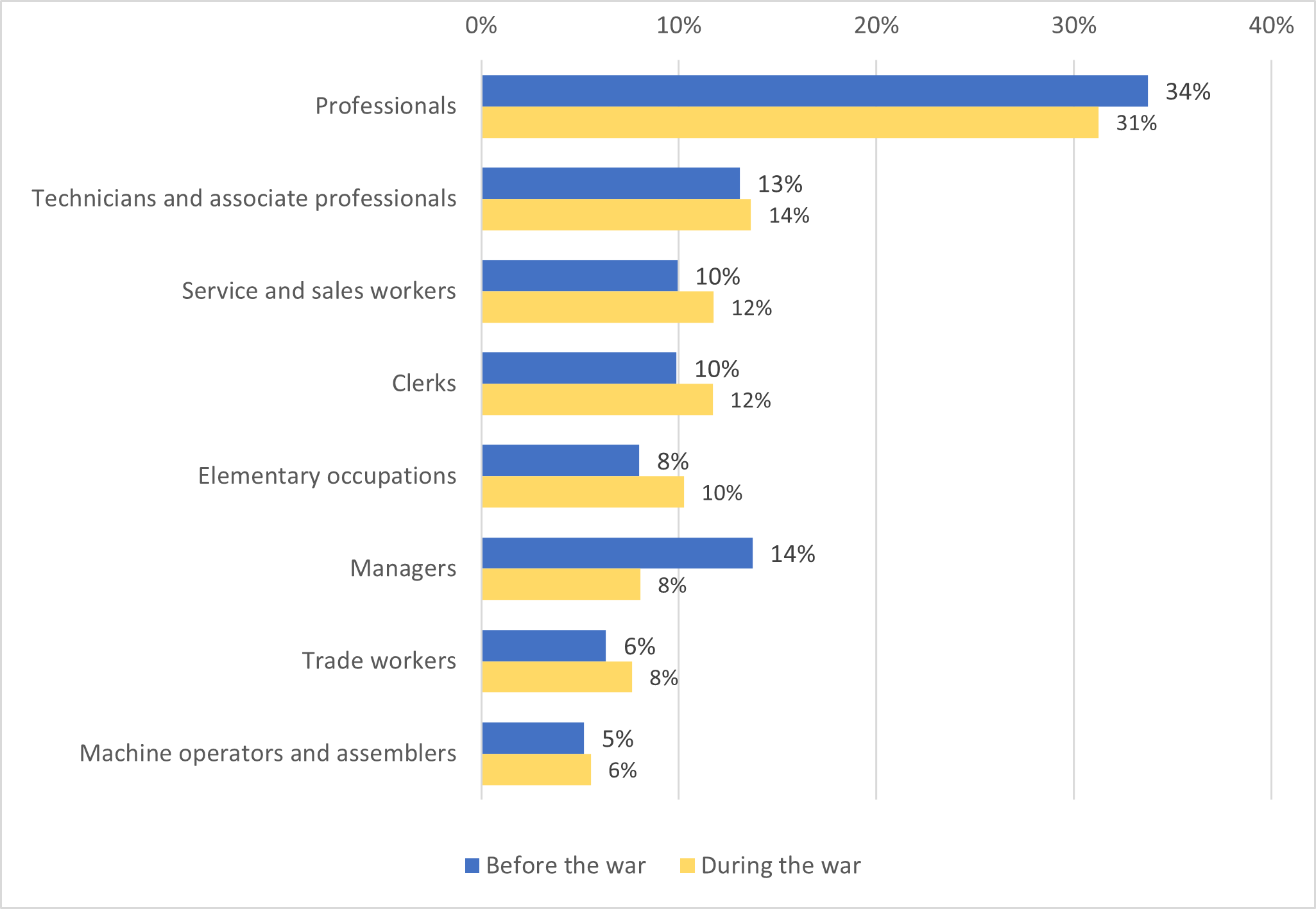 Share of broad occupations on total number of OJAs targeting Ukrainians