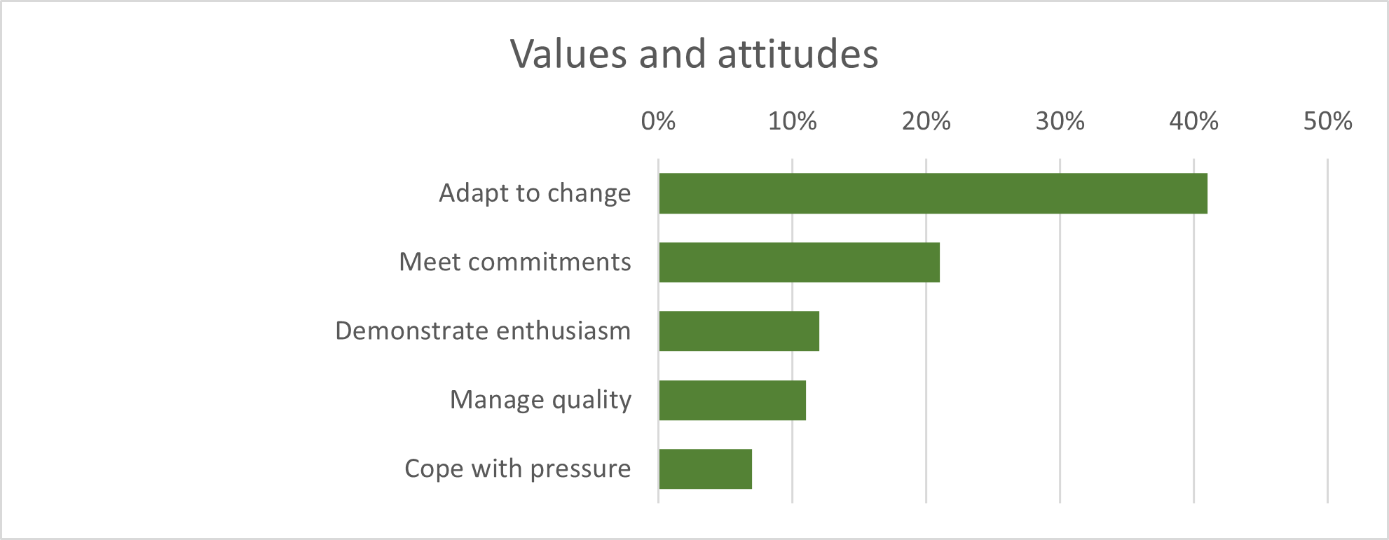 Most demanded values and attitudes