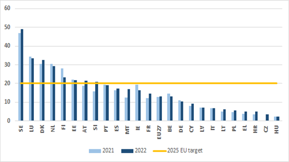 Unemployed adults with a learning experience in the last 4 weeks (%). EU, 2021 and 2022.