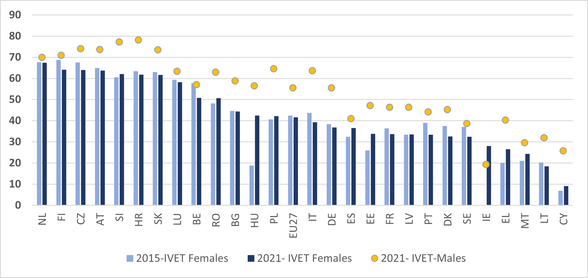 Female IVET students as % of all female upper secondary students, ISCED 3, 2015 and 2021