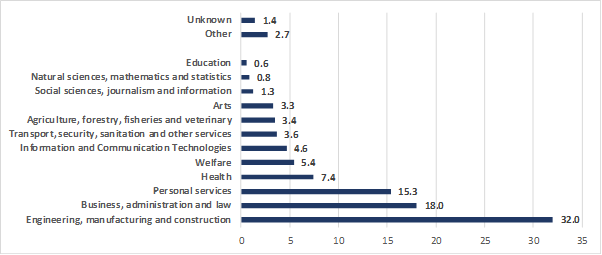 IVET graduates by field of study (% of all upper secondary IVET graduates), ISCED 3, EU27, 2021