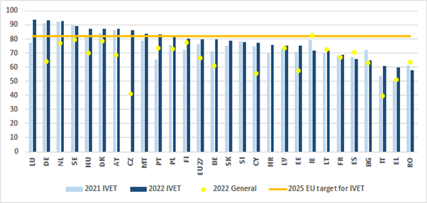 Recent IVET graduates (20-34-year-olds) in employment (%), 2021 and 2022