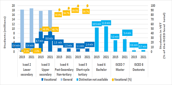 Students in VET, EU, 2015 and 2021