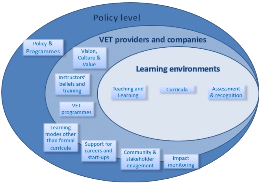Entrepreneurial learning ecosystem (ELE)