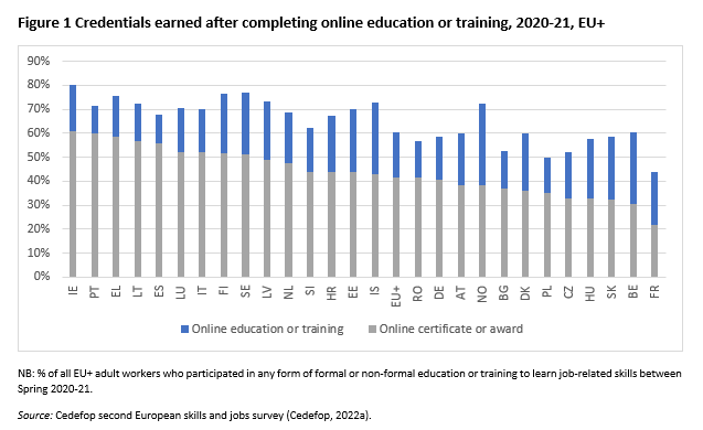 Figure 1 Credentials earned after completing online education or training, 2020-21, EU+