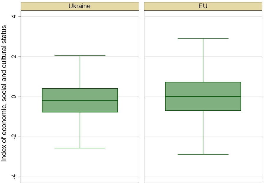PISA Ukraine vs EU-27 4