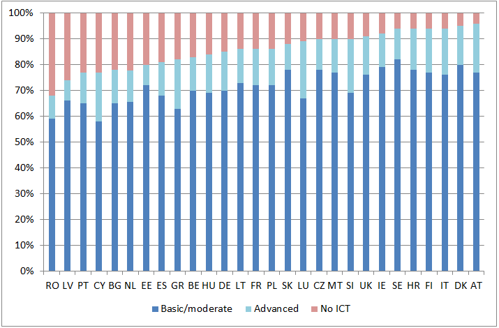 Figure 1 Level of ICT skills needed to do the job, adult employees, 2014, EU-28