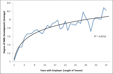 Figure 1: Average skills development by years of employer tenure, 2014, EU28