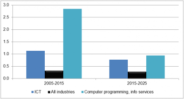 Figure 1 Past and anticipated employment growth rates in ICT and all industries, 2005-25, EU28