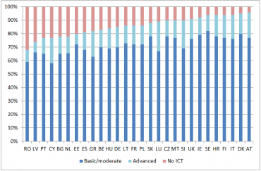 Figure 1 Level of ICT skills needed to do the job, adult employees, 2014, EU-28