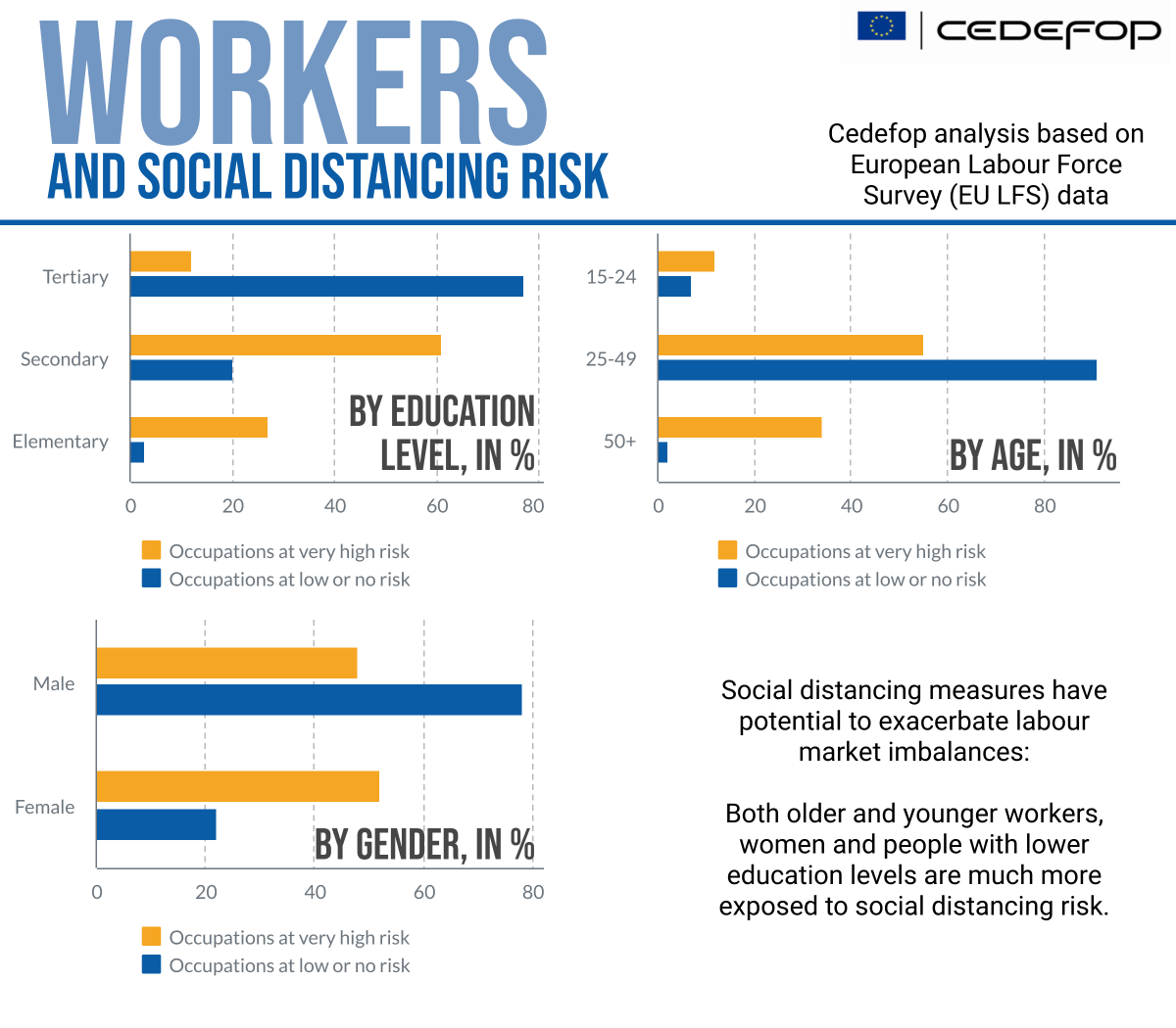 Workers and social distancing risk - Cedefop analysis based on European Labour Force Survey (EU LFS) data