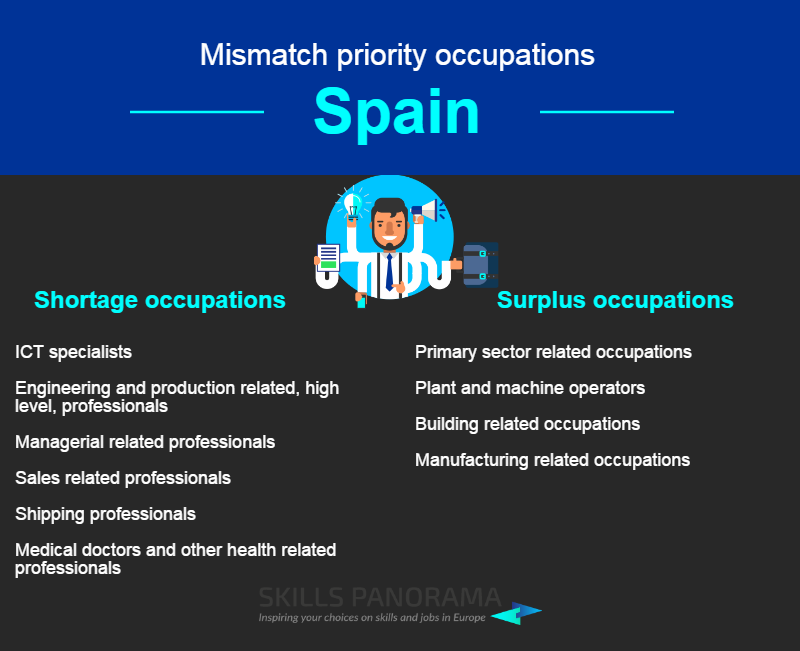 Spain Mismatch priority occupations CEDEFOP