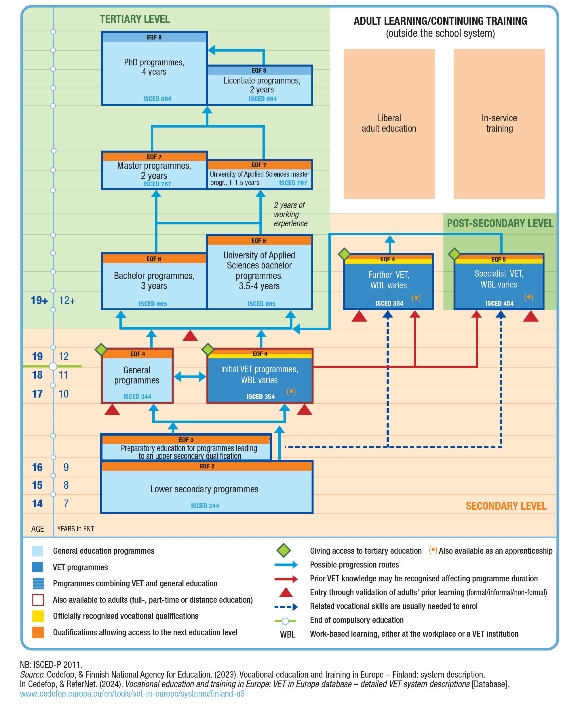 VET System in Finland