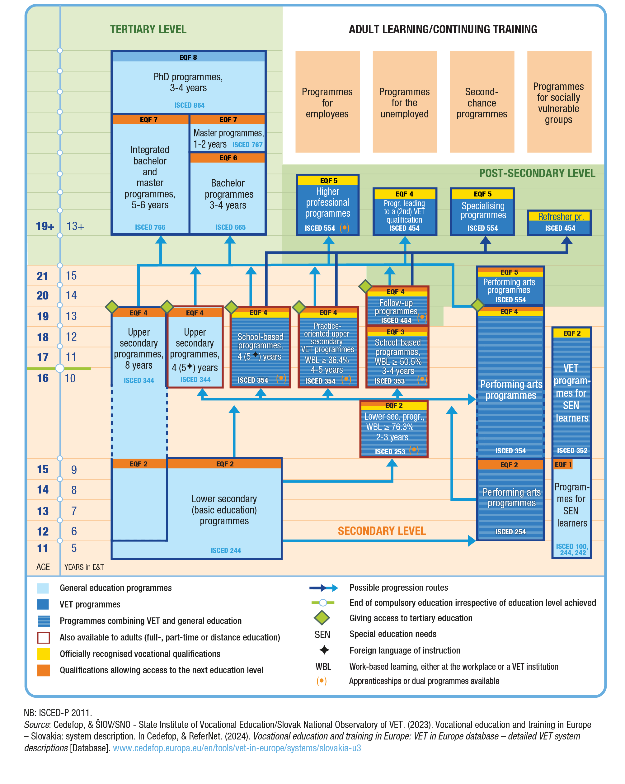 VET System in Slovakia