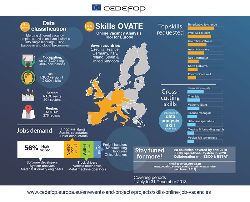 Millions of online job vacancies used to map employer needs in European