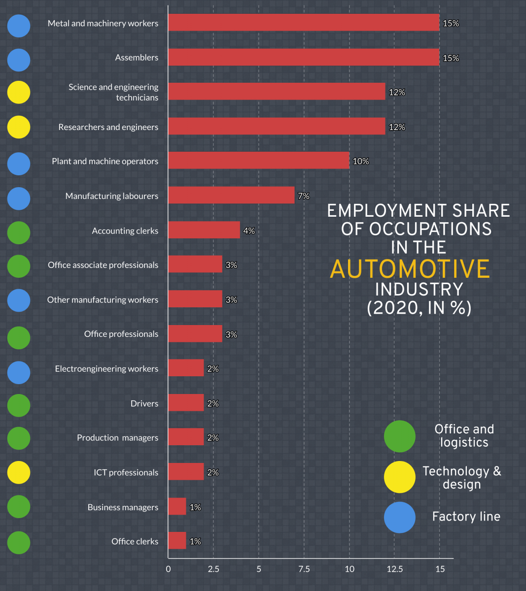 Figure 7: Occupations in the automotive industry (2020 employment share)